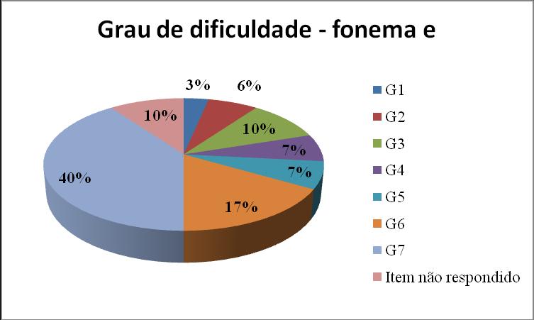 166 Gráfico 15 Grau de dificuldade para o fonema Com relação ao fonema, a maioria considera ter menos dificuldade (grau 7; 40%) na pronúncia deste e, em segundo lugar, vem o grau 6 (17%): Gráfico 16