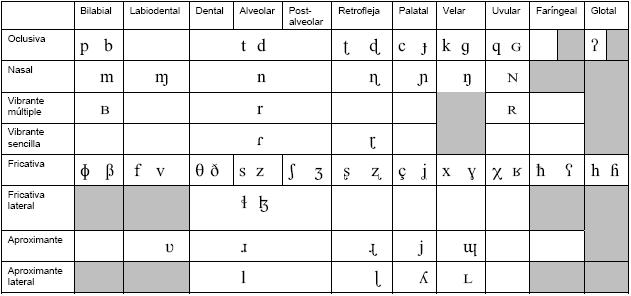 287 Anexo C Alfabeto fonético internacional 116 El Alfabeto Fonético Internacional (revisado a 1993, corregido 1996)