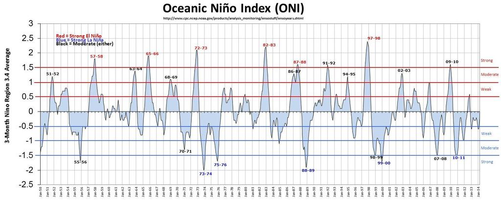 ENSO anos e intensidade* *Baseado no Oceanic Niño Index (ONI)