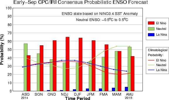ENSO previsões para os próximos meses... NOAA's El Niño Portal (acessado em 02/07/2014) NOAA's Na0onal Weather Service indicates El Niño may develop as early as summer or fall 2014 ( ).