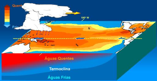 Pacífico Leste NORMAL Condições de El Niño Ventos alísios enfraquecidos corrente do Peru