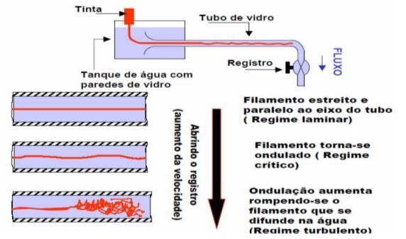 O EXPERIMENTO DE REYNOLDS 13 14 O estabelecimento do regime de escoamento depende do valor de uma expressão sem dimensões, denominado NÚMERO DE REYNOLDS (Re).