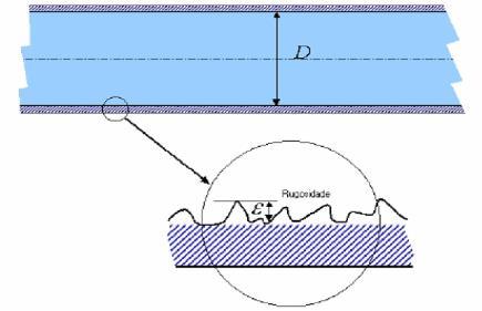 RUGOSIDADE (ε) Considera-se que as asperezas tenham altura e