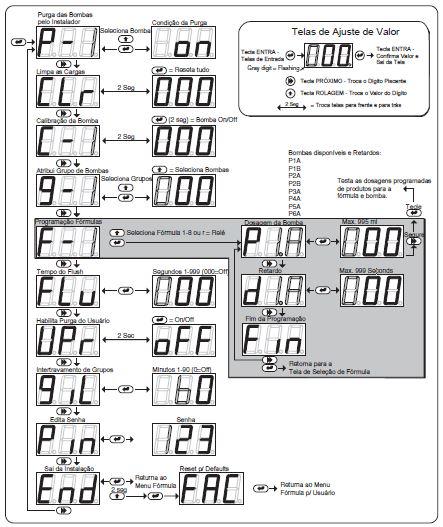 Relé - Dosagem da Bomba - Tempo de Retardo da Bomba Tempo da Flauta de Distribuição Ativação da Purga do Usuário Intertravamento de Bombas Troca de Senha Saída/ Reset dos ajustes defaults de Fábrica