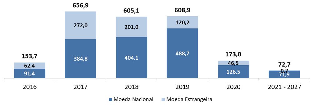 Resultados Financeiros Cronograma de Amortização da Dívida 9M2016 - R$ Milhões -35,4% 58,4% Autopeças Covenants COVENANTS INDICADOR SALDO EM 30/09/2016 Dívida Líquida/EBITDA (Consolidado s/