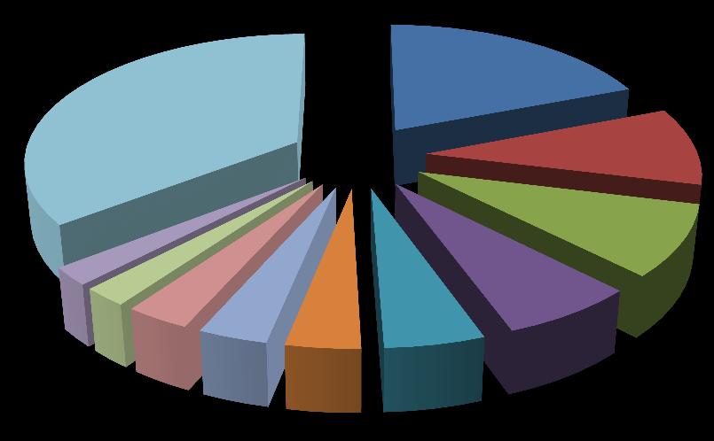 Composição das importações US$ milhões Descrição 2 0 1 3 (1) Part.% no total Combustíveis 3.104 19,1% Máquinas mecânicas 1.570 9,7% Automóveis 1.425 8,8% Máquinas elétricas 1.