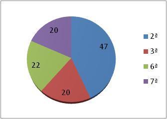 Figura 1-Quantidade de alunos por séries Figura 2 -Quantidade e idade dos alunos Em relação à visita, 66 responderam que foi ótima, 38 boa, 6 regular e 2 péssima e sobre o atendimento pelos monitores