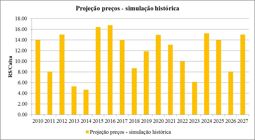 Projeção de preços reais da caixa de laranja para valoração das perdas evitadas.