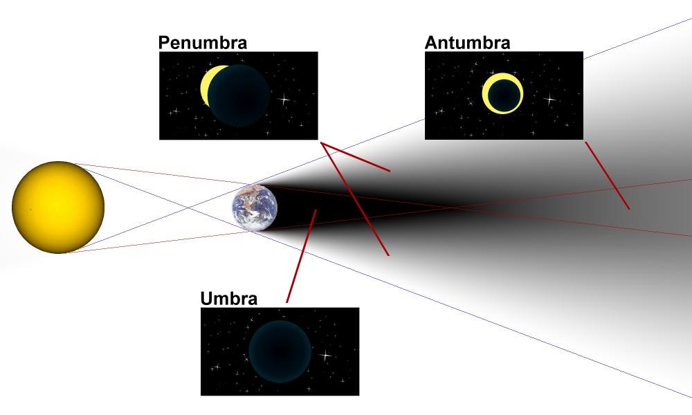 Se a Lua passa apenas pela penumbra, temos um eclipse penumbra A duração máxima de