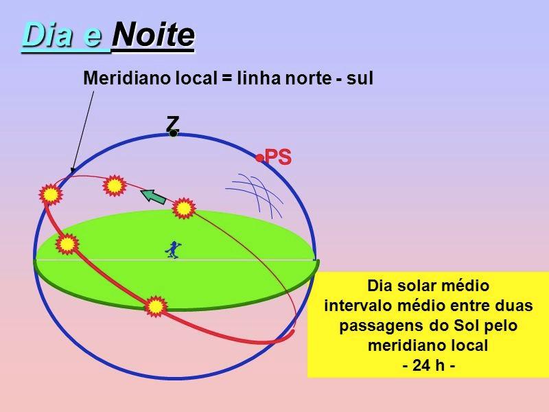 - Medida : é realizada a partir do tempo gasto para que o Sol passe 2 vezes