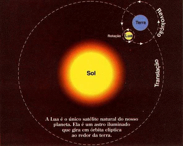 Movimentos e Posições Relativas da Terra, Lua, Sol...e as Fases da Lua co