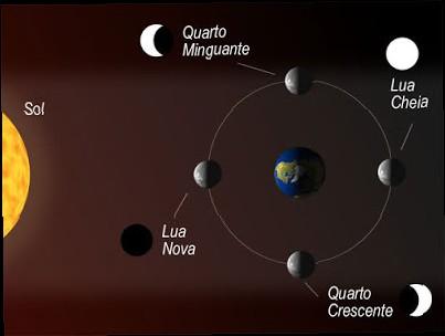 As 4 fases principais da Lua: O Lua Nova Lua e Sol, vistos da Terra, estão na mesma direção. A Lua nasce 6h e se põe 18h.