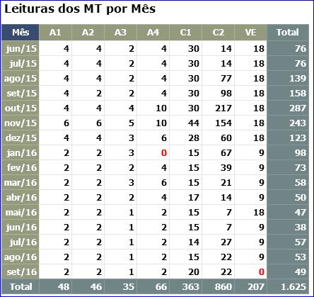 cujas leituras não estão no