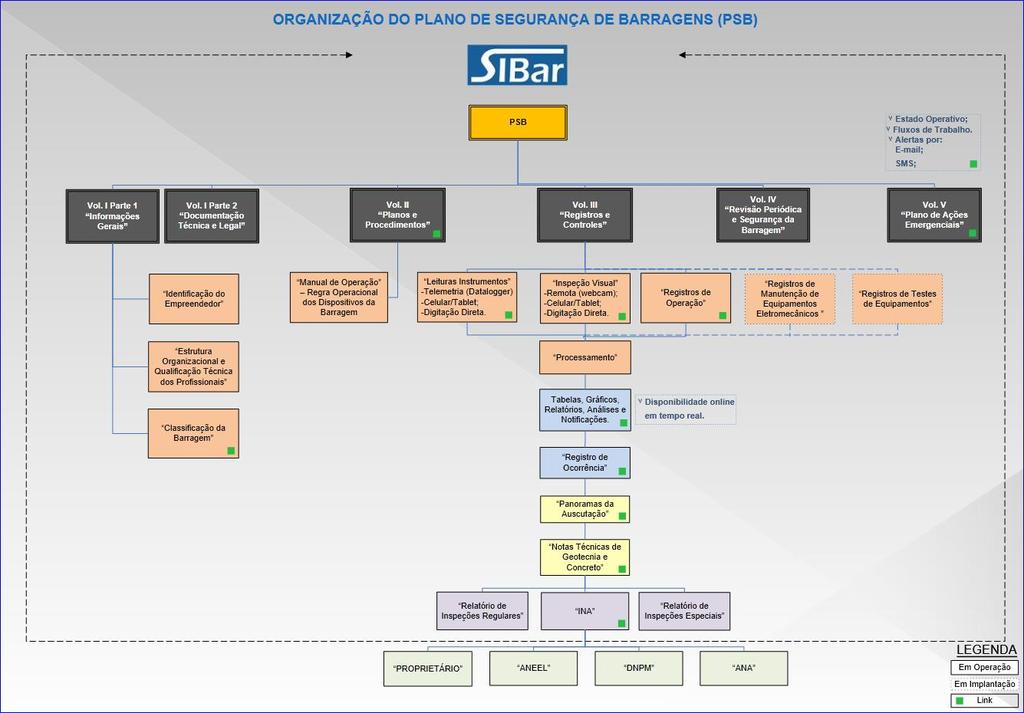 7 Organização do Plano de Segurança de Barragens no SIBar.