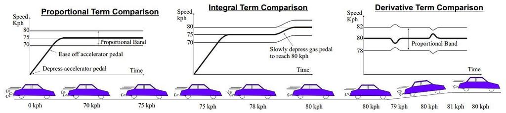 Quando se dá partida em um carro e se pressiona o acelerador, é perceptível o aumento da velocidade com relação estado inicial.
