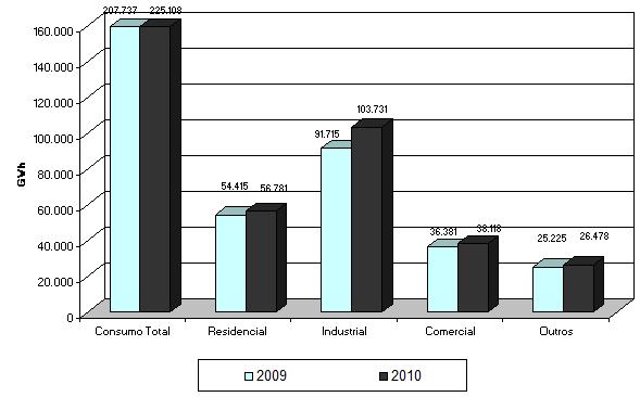 Gráfico 17: Consumo Total na Região Sudeste, por classe, 2009 e 2010 (em GWh) Fonte: GESEL-IE-UFRJ, com base nos dados da EPE O segmento Comercial registrou consumo de 38.