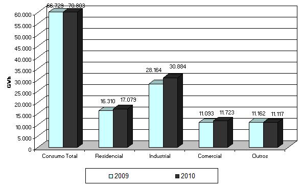 Gráfico 18: Consumo Total da Região Sul e por Classe, 2009 e 2010 (em GWh) Fonte: GESEL-IE-UFRJ, com base nos dados da EPE No segmento Industrial, o consumo durante o ano de 2010 totalizou 30.