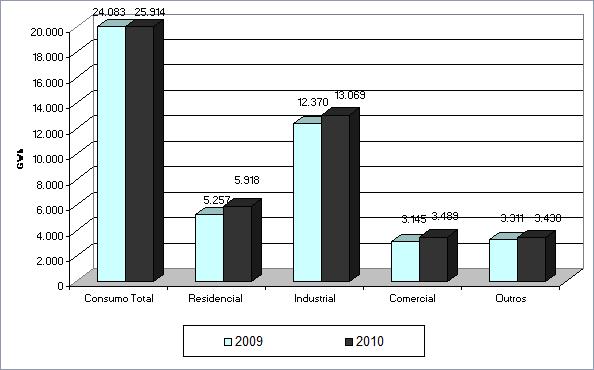 A categoria Outros registrou aumento de 8,1% ao registrar um consumo faturado total de 12.004 GWh. Esta categoria foi responsável por 16,91% do consumo total na região Nordeste em 2010. 8.3.