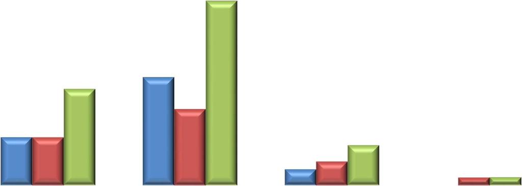 O Gráfico 2 indica o nível de regularização por processo: Gráfico 2 - Não conformidades por status e área/processo 46 24 27 19 12 12 4 6 10 0 2 2 CONTÁBIL / FINANCEIRA / ADMINISTRATIVA COMPRAS E