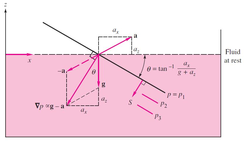 Aceleração constante a NI = d2 R dt 2 = a x ĭ a z k p x = ρ a x p z = ρ (g + a z) p + ρ a x x + ρ (g + a z ) z = cte Superfície de pressão constante: