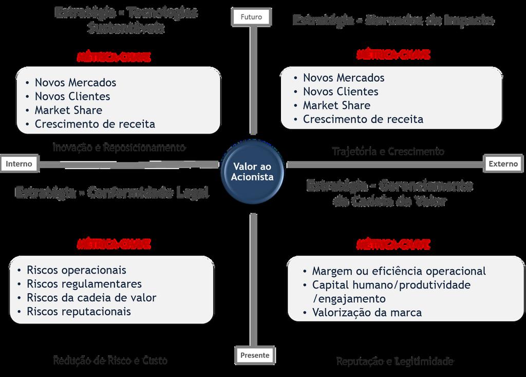 5. Como mensurar a sustentabilidade em categorias de resultados financeiros?