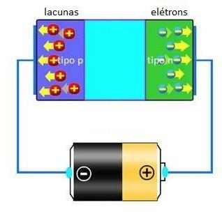 Junção p-n Aplicando um potencial elétrico A ligando o potencial positivo do lado do semicondutor dopado tipo n, e o potencial negativo do lado do tipo p, chamado polarização inversa: