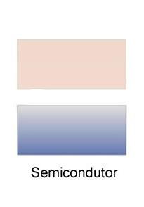 Em semicondutores, a banda de valência é cheia e a próxima, a de condução, vazia. Mas se a lacuna (ingl. gap) entre as duas bandas não é muito grande, i. e. 2 ev, um número razoável de elétrons é excitado da b.