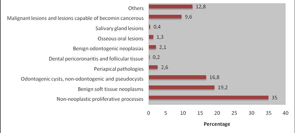 Non neoplastic proliferative lesions of 60 years (n=63; 19%), proving statistically significant difference between the age groups (p < 0.001).