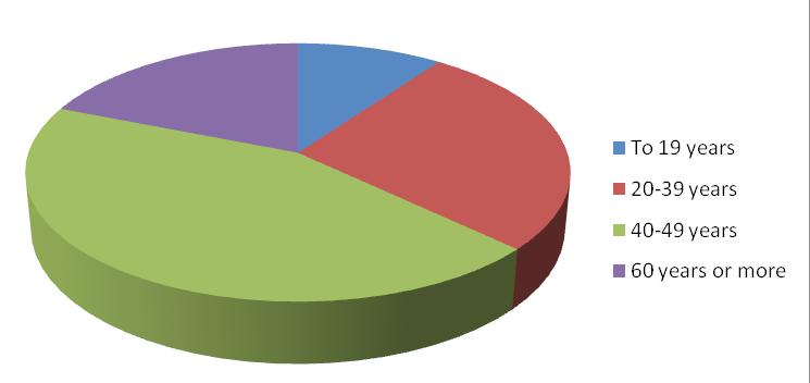 5% (n=18) of the patients who related pain resulting from the lesion. The biopsy most frequently used was the excisional type (p < 0.001), attaining 97% of the cases (n=317).