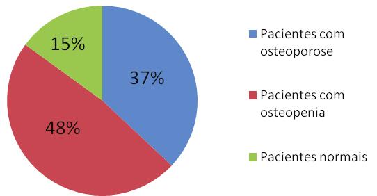 Figura 1. Distribuição dos resultados de densitometria das pacientes atendidas em agosto à dezembro de 2012.