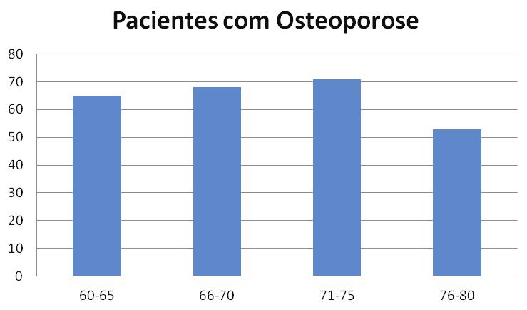 Já entre as pacientes osteopênicas, 101 (30%) tinham idade entre 60 e 65, 100 (30%) tinham idade entre 66 e 70, 89 (27%) tinham idade entre 71 e 75, e 43 (13%) tinham idade entre 76 e 80 (Figura 3).