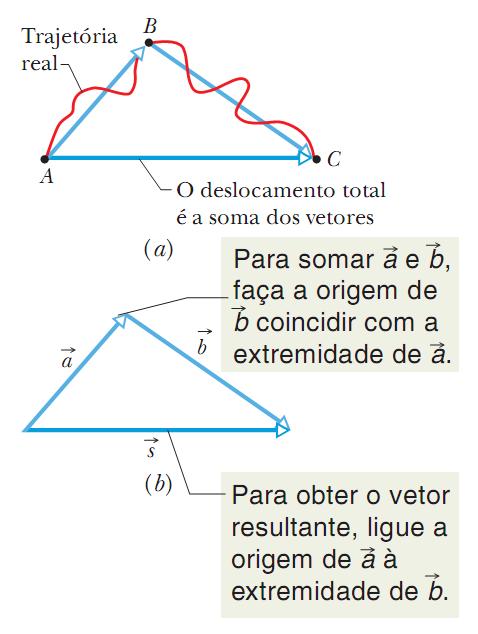 3-1 Vetres e Suas Cmpnentes A sma vetrial u resultante é resultad da adiçã de vetres representa deslcament ttal prduzid pr