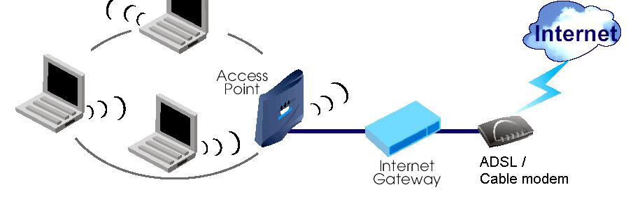 Compartilhamento de banda larga O access point faz o papel do hub ou switch na rede sem fio.