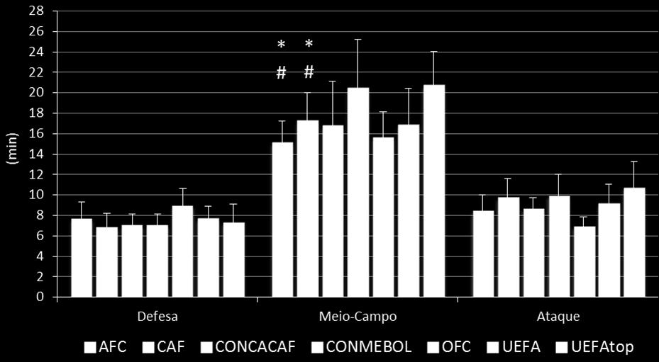 relação a UEFAtop (p<0,05). Figura 2 - Tempo em minutos da posse de bola nas diferentes zonas do campo e comportamento dos grupos do estudo.