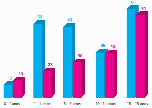 No Canadá, os tumores do SNC foram responsáveis por 22% dos novos diagnósticos de cancro infantil entre 1995 e 2000, na faixa etária inferior aos 15 anos.