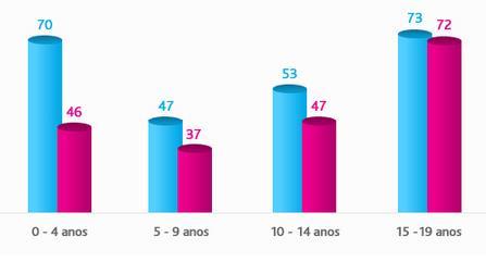 todos os grupos etários. Não foram encontrados no ROR Centro dados relativos à sobrevivência destes doentes. Fig.