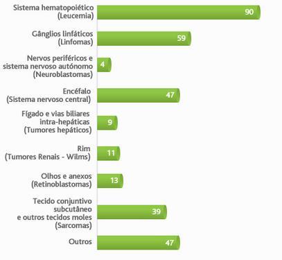 Fonte: PIPOP (6) Relativamente ao tipo de cancro em idade pediátrica entre o período acima referido, foram diagnosticados 47 casos de tumores do SNC, constituindo