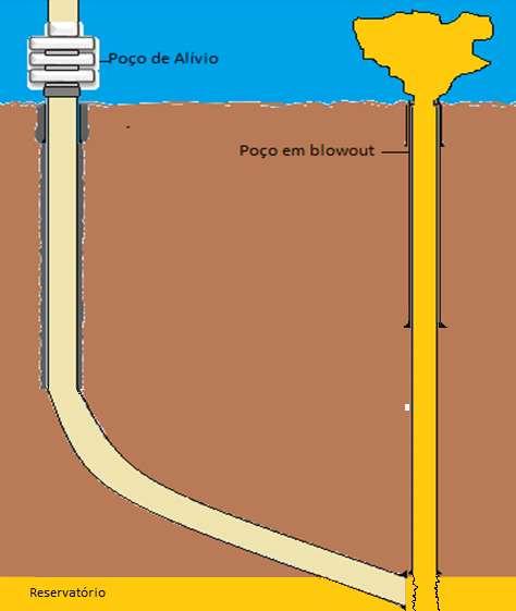 73 Figura 3. 11: Interceptação do poço de alívio no poço amortecido no reservatório.