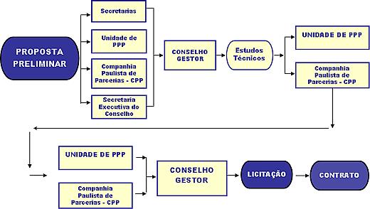 Programa de PPPs do Governo do Estado de São Paulo - GESP - Instituída pela Lei nº 11.