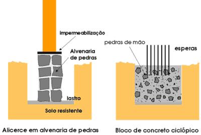 Fundação: são elementos como blocos, lajes, sapatas, vigas, estacas etc., que transferem os esforços para o solo.