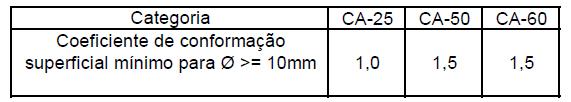 Tabela 3.2 Valores mínimos de η para φ 10mm As barras da categoria CA 50 são obrigatoriamente providas de nervuras transversais ou oblíquas.