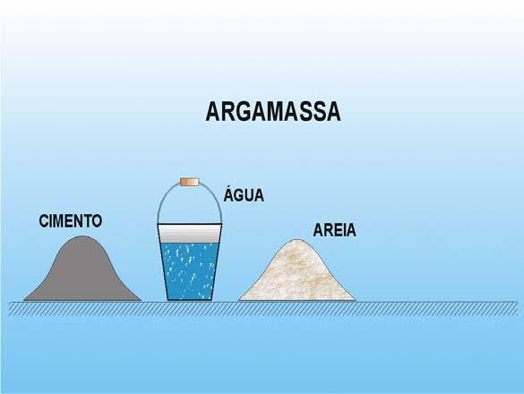 ARGAMASSA Provém da pela mistura de cimento, água e agregado miúdo, ou seja, pasta com agregado miúdo.