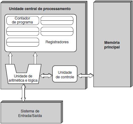 3. O operando de dados requerido para executar a instrução é carregado da memória e colocado em registradores dentro da UCP. 4.