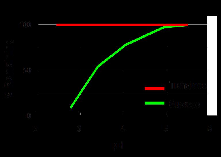 5 %, 121ºC, 60minutos Estável sob vários