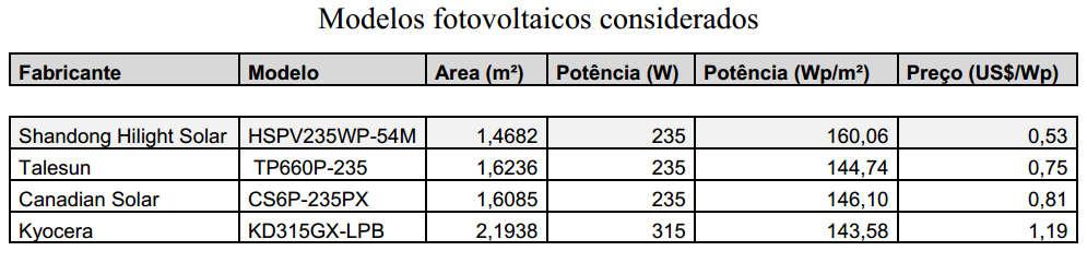 Maior média anual 20 N 4,37 4,01 3,56 3,38 2,99 3,07 3,90 3,83 3,90 4,19 4,66 4,67 3,88 1,69 Passo 3: Dimensionamento da instalação A) Passo 3.