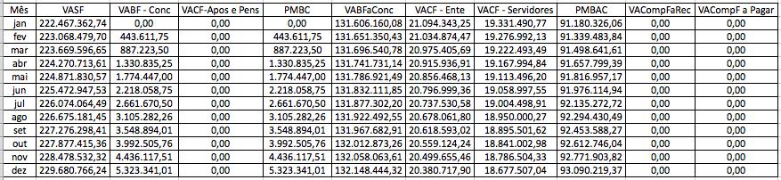 O Custo Normal Líquido encontrado foi de 21,00% sobre a folha de remuneração dos servidores ativos, sendo aplicado mais 2,00% para o custeio administrativo do Plano.