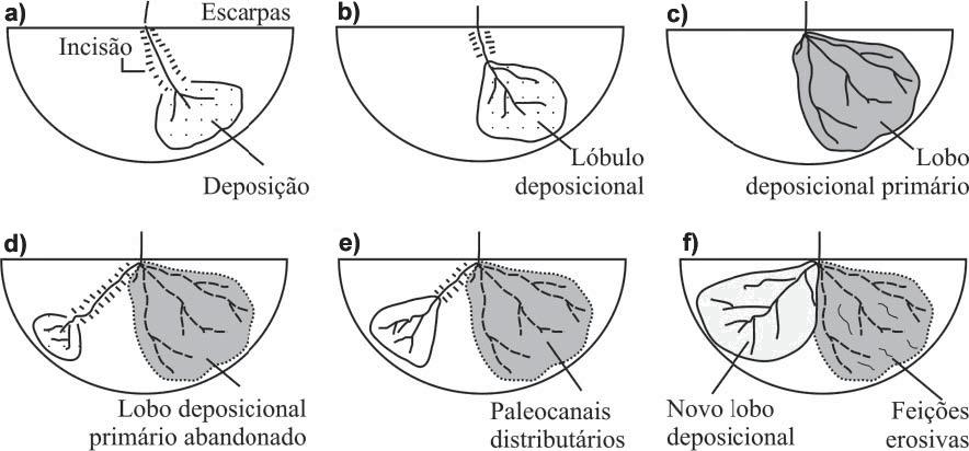 Sendo assim, leques aluviais têm, como registro sedimentar, fluxos canalizados e fluxos desconfinados (sheetflood) (c.f. NORTH; DAVIDSON, no prelo), no geral produto de processos avulsivos.