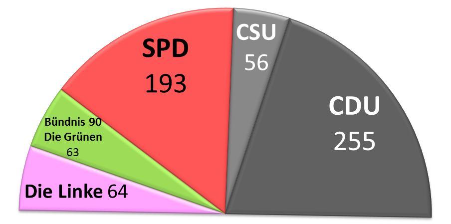 Delegação da COMAGRI à Baviera O Bundestag (Parlamento), onde têm assento os deputados (631 no total para a legislatura de 2013-2017), que são eleitos por quatro anos.