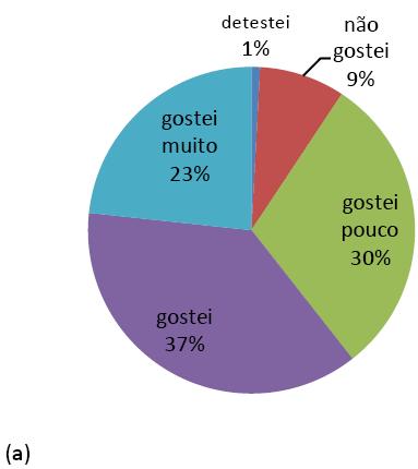 Tabela 1: Análise de variância das amostras de pão %de farinha Aparência Cheiro Sabor Média Média Média Amostra 1 3 3,96 3,80 3,81 Amostra 2 5 3,81 3,73 3,76 Amostra 3 7 3,75 3,68 3,73 Amostra 4 10