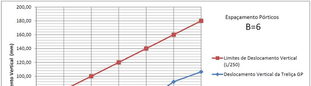 130 Limite de Serviço (ELS) da estrutura de acordo com as recomendações da ABNT NBR 8800:2008. Figura 5.14 Deslocamentos verticais em função da tipologia. Para B=6m. Figura 5.15 Deslocamentos horizontais em função da tipologia.